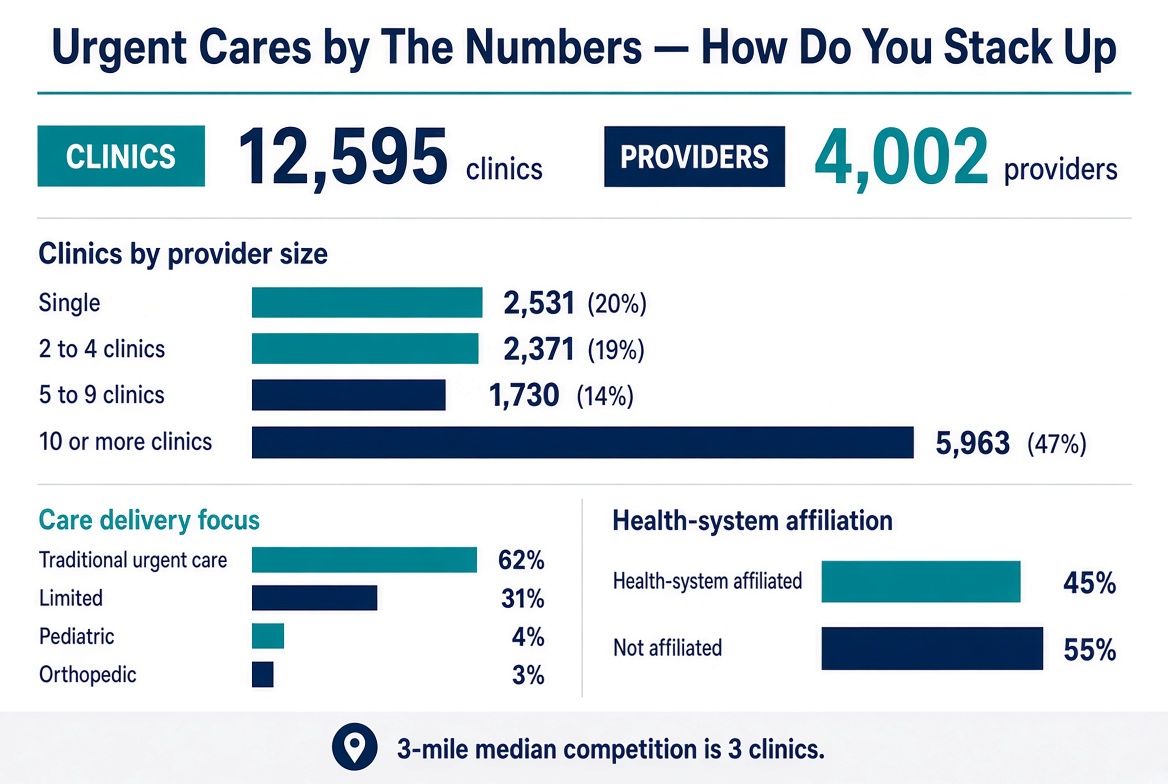 Urgent Cares by the Numbers infographic showing clinic counts, provider sizes, care delivery focus, health-system affiliation and median competition